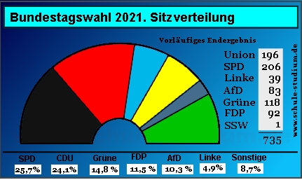 Bundestagswahl 2021. Sitzverteilung
