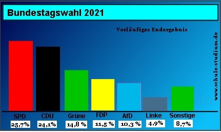 Bundestagswahl 2021