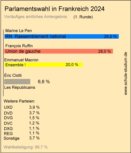 Parlamentswahl in Frankreich 2024. - Runde 1 Parlamentswahl in Frankreich 31. Juni 2024