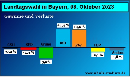 Landtagswahl in Bayern 2023. Ergebnisse und Analysen