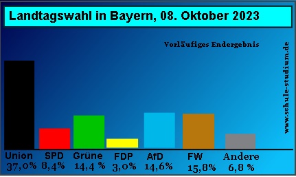 Landtagswahl in Bayern 2023. Ergebnisse und Analysen
