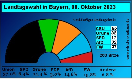 Landtagswahl in Bayern 2023. Ergebnisse und Analysen