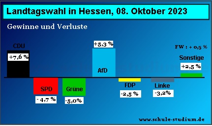 Landtagswahlen in Hessen. Gewinne und Verluste der Parteien. Oktober 2023
