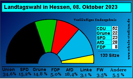 Landtagswahlen in Hessen. Sitzverteilung Oktober 2023