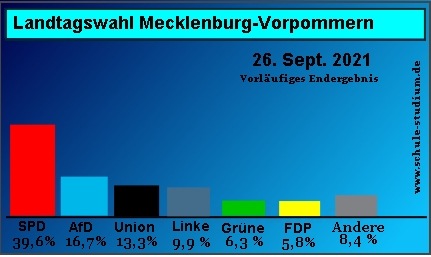 Landtagswahl in Mecklenburg-Vorpommern 2021