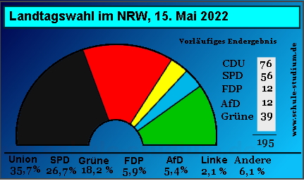 Landtagswahl NRW 2022