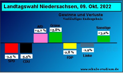 Landtagswahl in Niedersachsen 2022