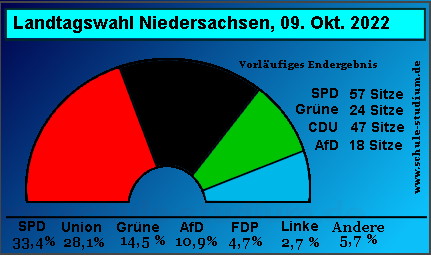 Landtagswahl in Niedersachsen 2022