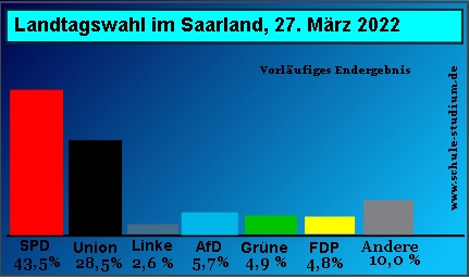 Landtagswahlen im Saarland Mrz 2022. Wahlergebnis