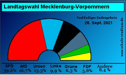 Landtagswahl in Mecklenburg-Vorpommern 2021