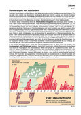 Schaubilder, Diagramme und Illustrationen. Themen Innenpolitik, Zuwanderung, Innere Sicherheit, Migration, Aussiedler,Asylanten