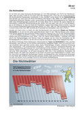 Schaubilder, Diagramme, Tabellen und Illustrationen zu Wirtschaft und Politik