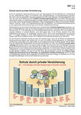 Schutz durch private Versicherung Schaubilder, Diagramme und Illustrationen. Themen Renten, Rentenversicherung, Rentensystem