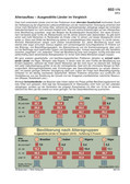Altersaufbau - Ausgewählte Länder im Vergleich (07/2011) Schaubilder, Diagramme, Tabellen und Illustrationen zu Wirtschaft und Politik