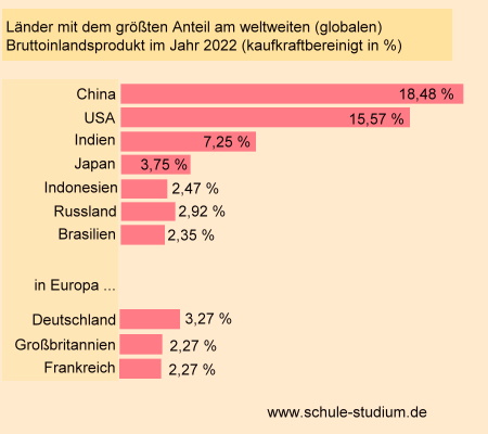 Länder und ihr Anteil am globalen BIP