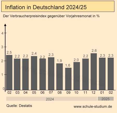 Inflation in Deutschland 2024/25