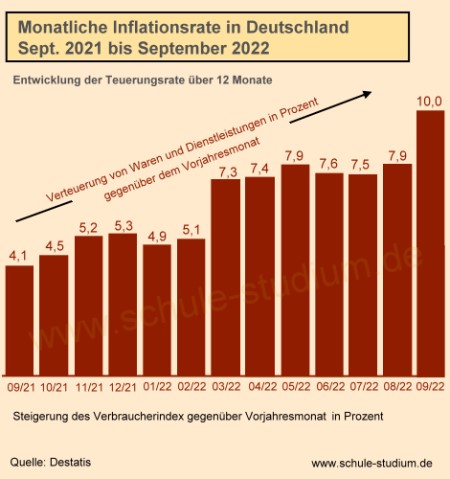 Inflationsrate in Deutschland 2022