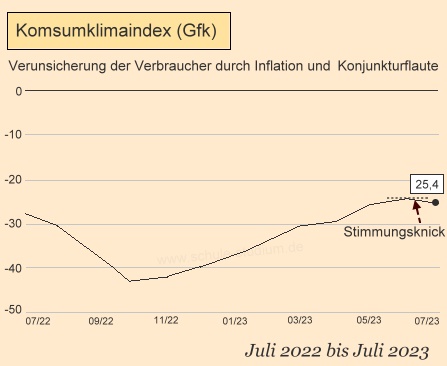 Konsumklima in Deutschland